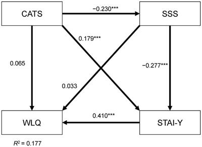 Complex effects of childhood abuse, subjective social status, and trait anxiety on presenteeism in adult volunteers from the community